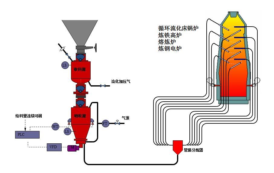 氣力輸送的旋轉(zhuǎn)供料器在安裝中應該注意的常規(guī)事項